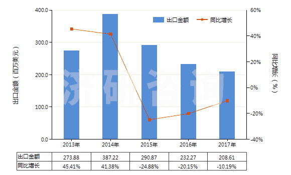2013-2017年中國(guó)活性染料及以其為基本成分的制品(不論是否有化學(xué)定義)(HS32041600)出口總額及增速統(tǒng)計(jì)